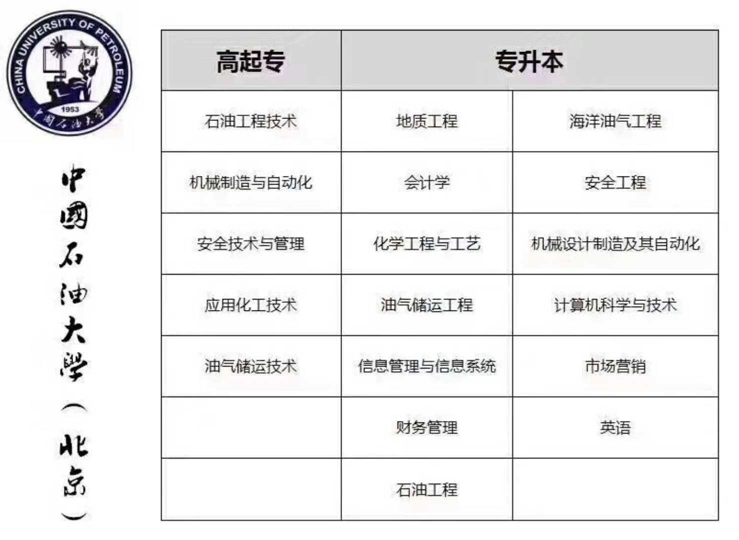 中国石油大学（北京），一周录取一批！